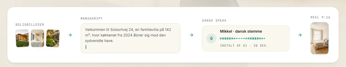 Skærmbillede fra listingreel.dk der viser kæden fra boligbilleder over manuskript og dansk speak til en færdig reel.